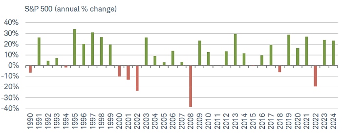 Last year was the second consecutive year with S&P 500 gains of more than 20%, as shown below; the first time that's occurred since the late-1990s.