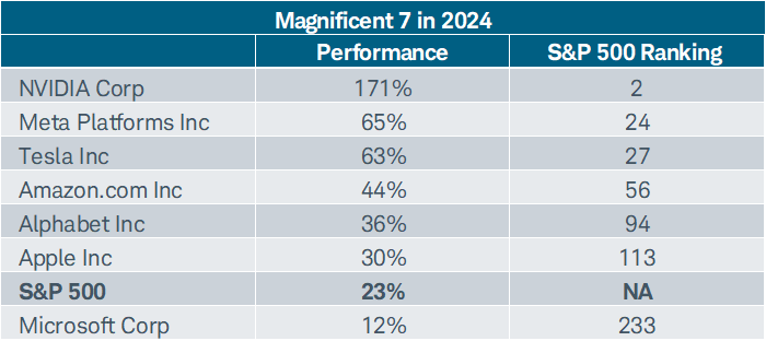 NVIDIA topped the 2024 list with a whopping 171% return, with Microsoft bringing up the rear at only 12%—the only Mag7 stock that underperformed the S&P 500 last year.