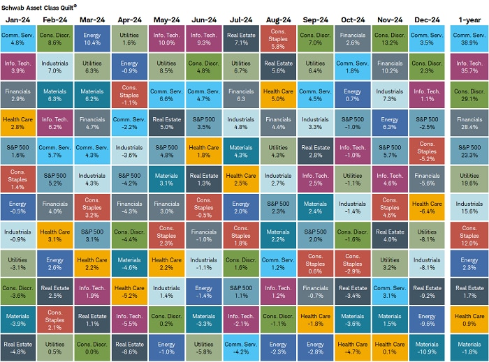 In 2024, no sector racked up more than three months being the top performer; conversely, no sector was the worst performer for a total of more than three months.