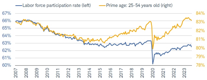 The labor force participation rate, including prime age participation, declined in December.