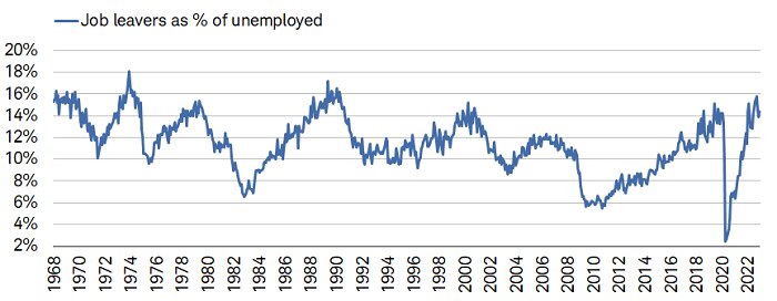 Job leavers still make up a good chunk of the number of unemployed individuals, which underscores the degree of confidence individuals have in being able to leave their job (and find another one).