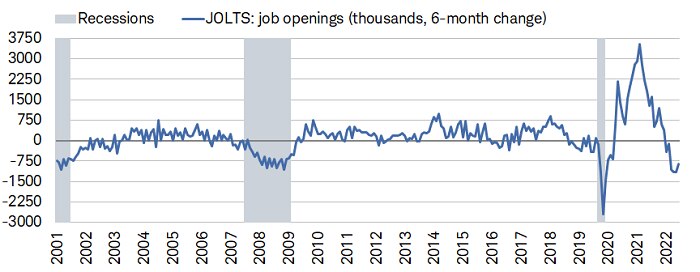Job openings have fallen by more than 750k over the past six months, a magnitude only seen in the past three recessions.