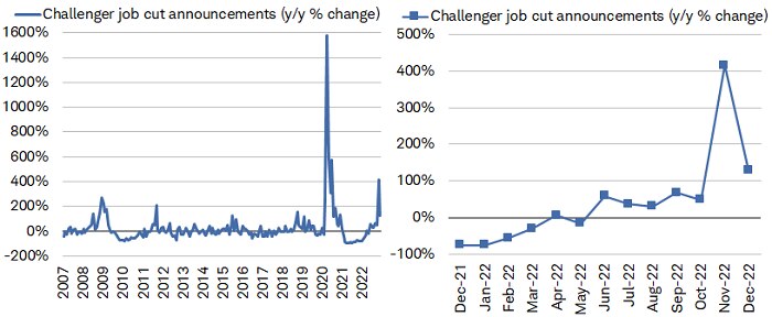 Per Challenger, Gray, and Christmas, company layoff announcements surged by 129% year-over-year in December, a drop from the 417% jump in November, but still one of the largest increases since the pandemic started.