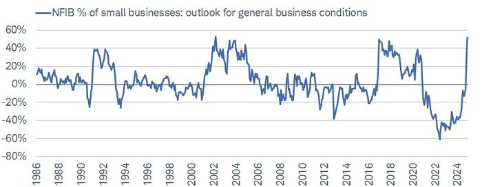 There has been an historically-significant surge in small businesses' outlook for "general business conditions" per the latest monthly data out of the National Federation of Independent Business (NFIB).