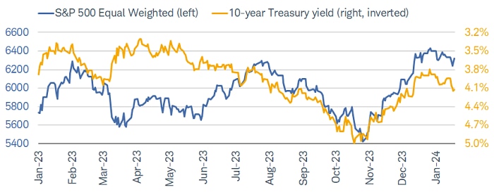 The inverse relationship between moves in the 10-year Treasury and the S&P 500 Equal Weighted Index has tightened up.