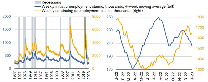 Continuing unemployment claims were up more than 30% from their recent peak, well above the 19% increase representing the average heading into recessions since the late-1960s.
