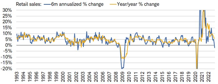 Retail sales in December were up 6.0% from a year earlier but dropped 2.0% on a six-month annualized basis.