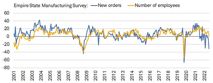 For the Empire State Manufacturing Survey, new orders in January sank further into contractionary territory to its lowest since May 2020. Employment, while still in expansion, fell to its lowest since September 2020.
