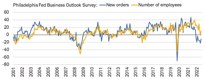 The new orders and employment components moved higher in the Philadelphia Fed survey in January, but the former remains in contractionary territory.