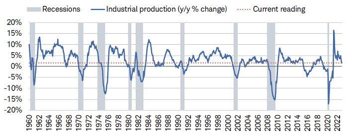 December industrial production was up 1.6% on a year-over-year basis, the slowest growth rate since March 2021.