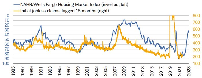 Initial jobless claims tend to lag homebuilder sentiment—a key leading economic indicator—by just more than a year and haven’t yet increased to recessionary levels.