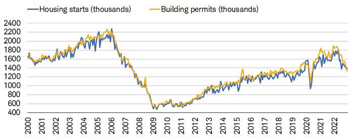 Activity-based leading indicators like housing starts and building permits have also fallen markedly from their respective peaks.