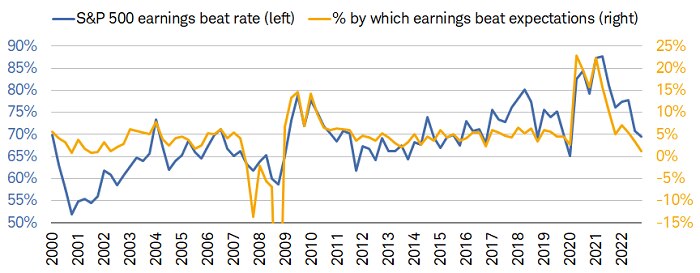 The S&P 500;s earnings beat rate has fallen to 69.3%, while its surprise factor (the percentage by which companies are beating estimates) has fallen to 1.2%.