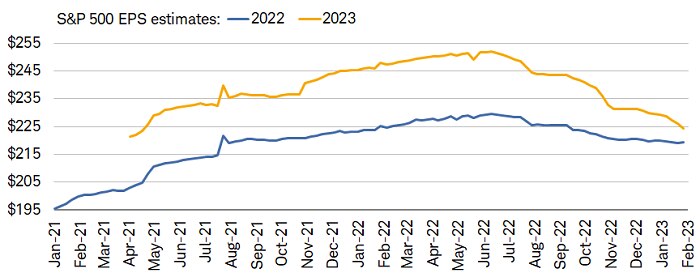The consensus estimate for the overall dollar amount of earnings this year has fallen to $224, down markedly from the peak of $252 and relatively close to calendar year 2022's $219.