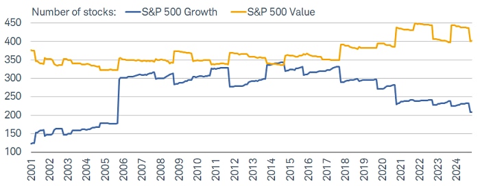 The number of stocks in the S&P 500 Growth index has steadily declined from a peak about a decade ago while the number of stocks in the S&P 500 Value index is still fairly high relative to history.