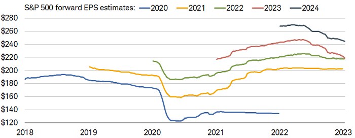 The latest estimates from Refinitiv pin 2023 S&P 500 earnings at $219. That is a steep drop—to the tune of -12%—from the peak in estimates last June.