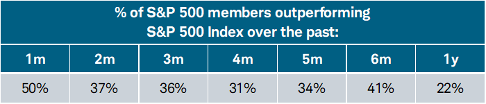 Over the trailing one-year period, only 22% of the constituents in the S&P 500 are outperforming the index itself.