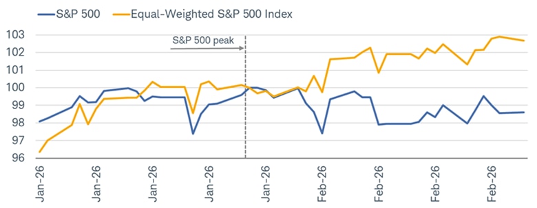 The cap-weighted S&P 500 index compared with the equal-weighted S&P 500 index between January 1st, 2026 and March 2nd, 2026. So far this year, the equal-weighted S&P 500 has outperformed the cap-weighted S&P 500 by a few percentage points.