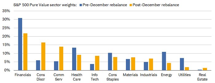 Financials lost some of its weight in S&P 500 Pure Value, while the share of Consumer Discretionary and Communication Services rose.
