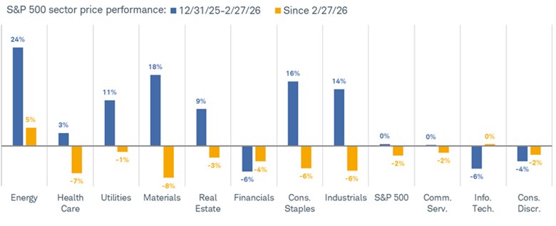 Index price performance between December 31, 2025 and February 27, 2026, compared with performance since February 27, 2026, for the 11 sectors: Communication Services, Consumer Discretionary, Consumer Staples, Energy, Financials, Health Care, Industrials, Information Technology, Materials, Real Estate and Utilities. Only Energy is up since the start of the war.