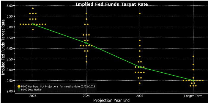 The Fed sees rates at 5.1% by end of 2023, 4.3% by end of 2024 and 3.1% by end of 2025.