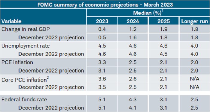 The Fed's median forecast shows 2023 GDP at 0.4%, unemployment at 4.5%, inflation at 3.3% and core inflation at 3.6%.