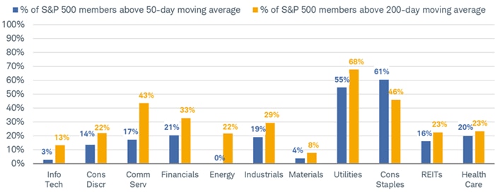 Traditional defensive sectors like Consumer Staples, Utilities, and Health Care have fared well when it comes to the share of members trading above their 50-day moving average.