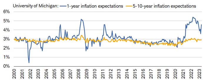 Year-ahead inflation expectations within April's University of Michigan consumer sentiment update jumped by the most since May 2021.