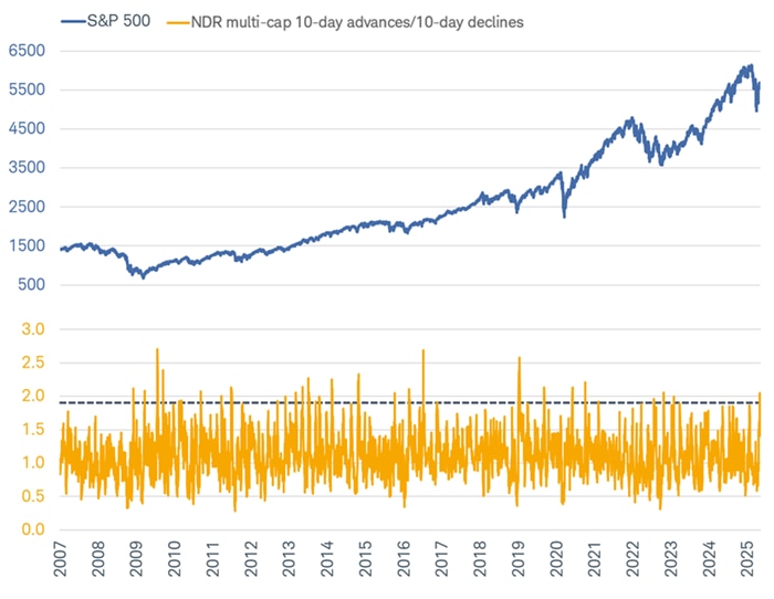 NDR's multi-cap ratio of 10-day advances relative to 10-day declines has recently surged above the key threshold of 1.9, the indicator a breadth thrust has occurred.