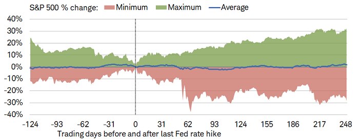 There is a wide range of outcomes for the S&P 500 following a final Fed rate hike.