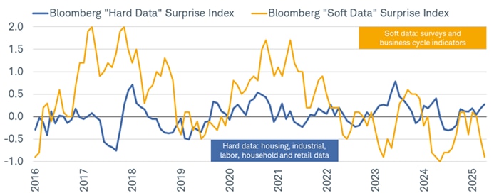 In recent months, a growing divergence has emerged: the Bloomberg Soft Data Surprise Index has turned negative, while the Hard Data Surprise Index has remained positive, reflecting better-than-expected data—in particular, across labor market readings.