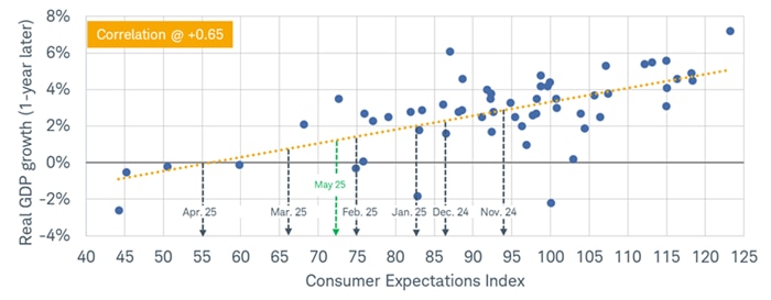 Both 1-year and 5-10-year inflation expectations have spiker higher while core CPI has continued to trend lower in year/year terms.