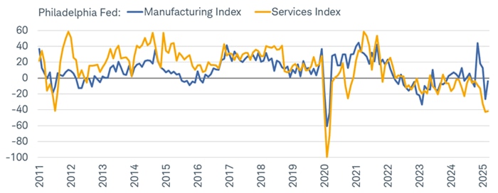 Through late-May, the Philly Fed Manufacturing Index saw a rather sharp bounce while the Services Index's move up was minuscule. Both remained in contraction for the month, indicating that overall activity was still depressed.