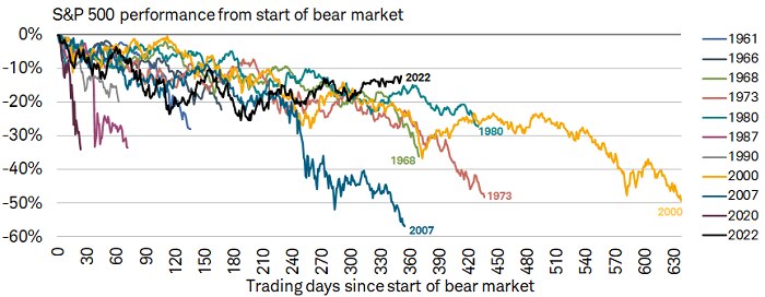 : Chart shows the S&P 500's peak-to-trough bear market declines going back to 1960.