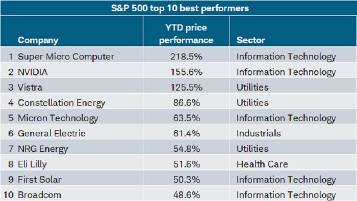 Three of the top-10 best performers this year are not in the Technology sector, but instead in the Utilities sector.