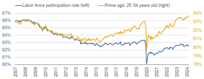 The June labor force participation rate ticked up slightly to 62.6%, with a larger gain for prime-age.