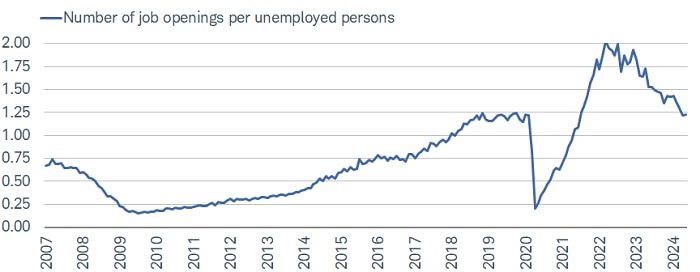 The ratio of job openings per unemployed individuals climbed rapidly in 2021 and 2022 as companies' demand for labor soared, helping put immense upward pressure on wages and inflation; but the ratio has come down to pre-pandemic levels.