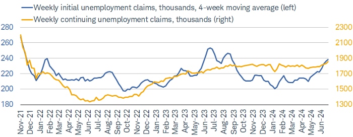 Both initial and continuing jobless claims have been moving higher of late, with the latter at the highest since November 2021; but trends are not yet skewing recessionary.