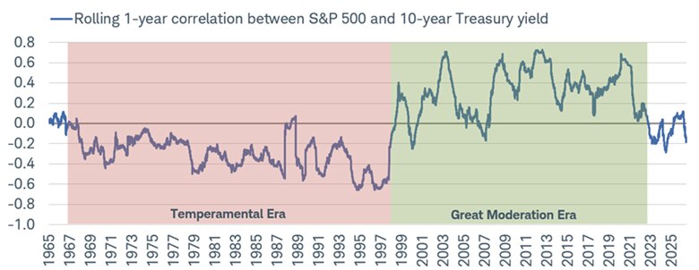 Line chart shows rolling one-year correlation between the S&P 500 and the 10-year Treasury yield from January 4, 1965 to July 2, 2026.