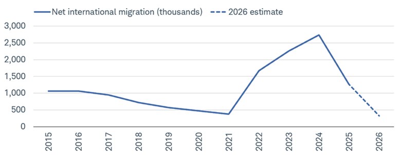 Line chart shows net international migration from December 31, 2015 to December 31, 2025.
