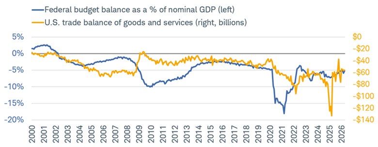 Line chart shows federal deficit as a percentage of nominal GDP and U.S. trade balance of goods and services from January 31, 2000 to April 30, 2026.