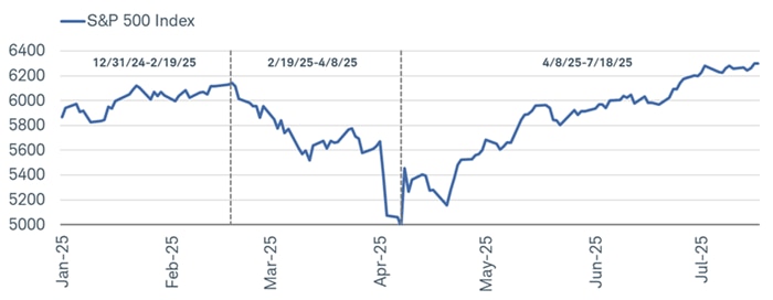 The S&P 500 Index can be broken this year down into three distinct phases: year-to-date, between the prior high on February 19 and the closing low on April 8, and since April 8.