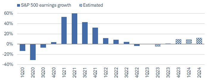 The "blended" estimate for second-quarter earnings growth—which combines results from companies that have already reported results with estimates for those that have yet to report—is -4.2%.