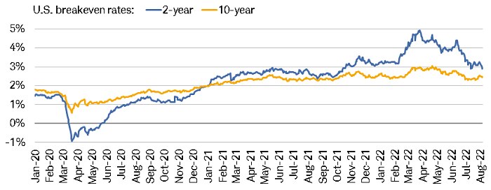As investors tamp down their inflation expectations, the 2- and 10-year inflation breakeven rates are off their peaks of 4.9% and 3%, respectively.
