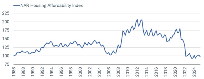 Housing affordability continues to remain at all-time lows per the National Association of Realtors' Housing Affordability Index.