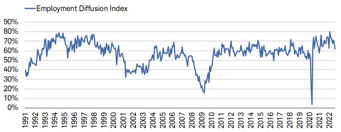 The Employment Diffusion Index continued its downward trend dropping to 62.1% in August.