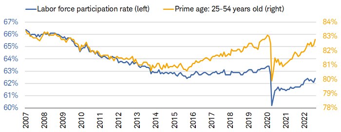 : The overall labor force participation rate ticked up to 62.4% in August while the rate for prime workers (ages 25-54) advanced to 82.8%.