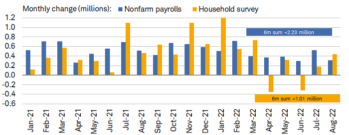 Nonfarm payrolls added 315k jobs in August and the household survey increased by 442k.