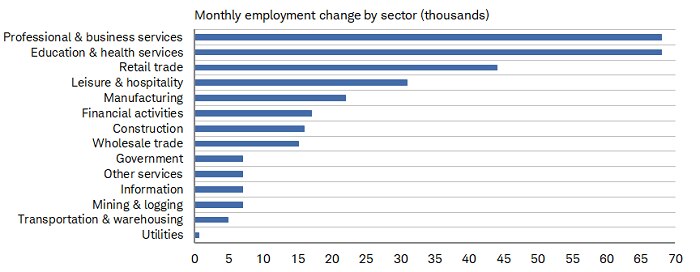 The largest job gains in August occurred in professional and business services followed by education and health services and retail trade.