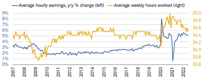 August wages rose with average hourly earnings up 5.2% on a year-over-year basis. The average workweek came in at 34.5 hours.